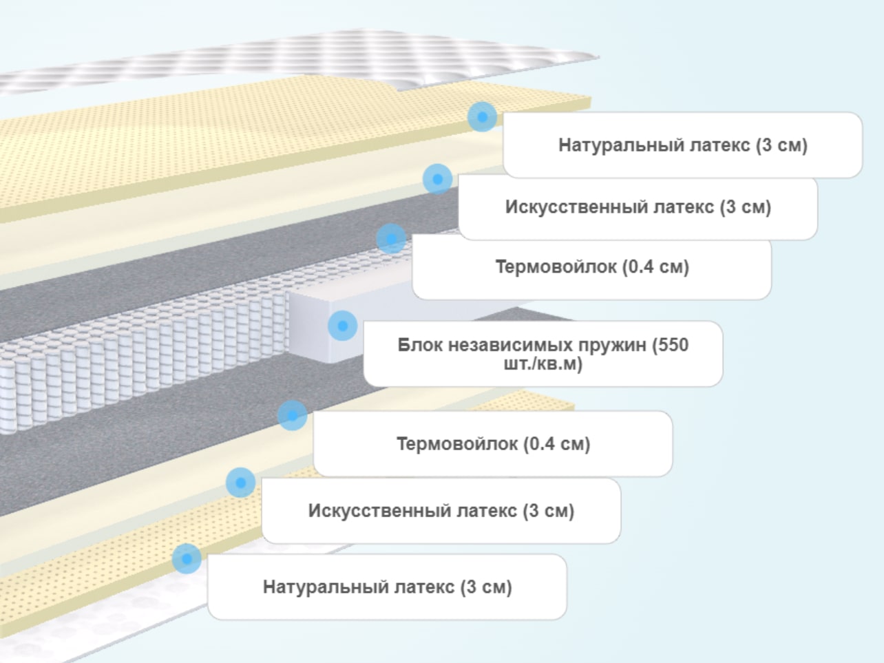 Матрас с натуральным латексом и независимыми пружинами